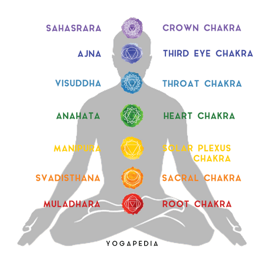 seven chakra