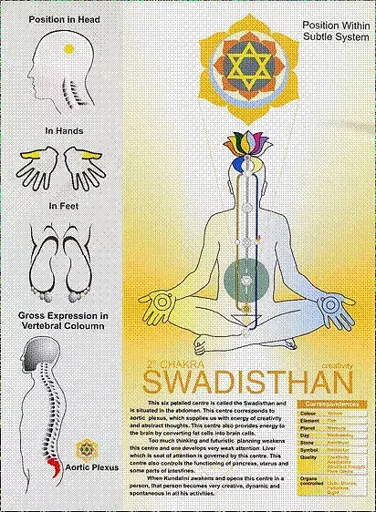 Representatives of Creativity and Nirmal Vidya: Swadisthana Chakra