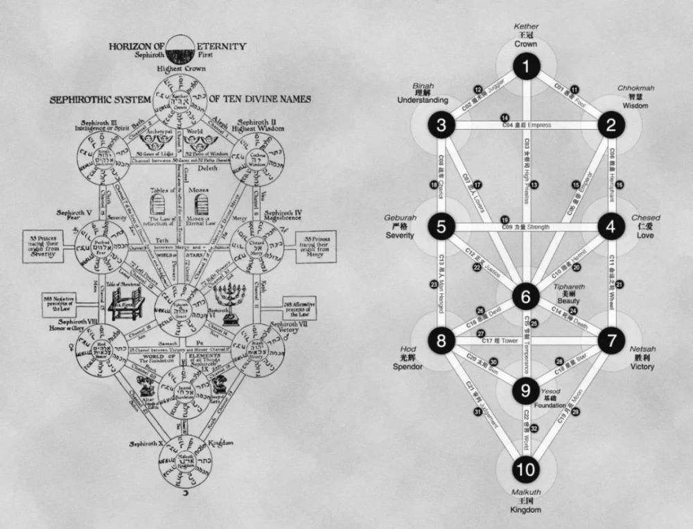 What is the Sephirah of the tree of life?