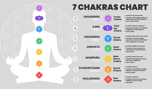 Correspondence between the seven chakras and crystals